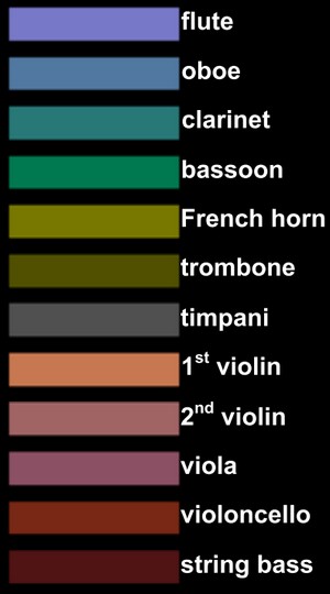 Beethoven visualisation graphique